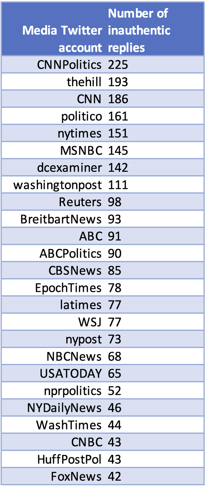 Evidence of a coordinated network amplifying inauthentic narratives in the 2020 US election